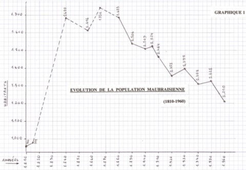 DE 1960 à 1976 (GRAPHIQUE 2) 